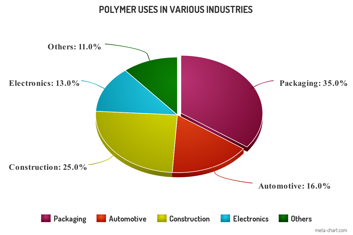 Incredible Uses of Polymers in Everyday Life and Industries.